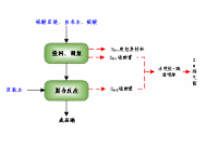聚合硫酸铁的生产工艺